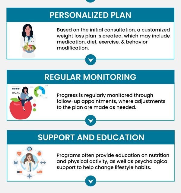 Creating a Personalized Weight Loss Plan That Actually Works